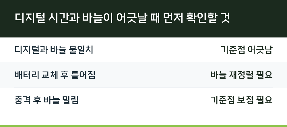 디지털 시간과 바늘이 어긋날 때 먼저 확인할 것