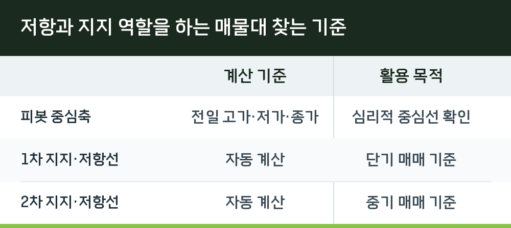 저항과 지지 역할을 하는 매물대 찾는 기준