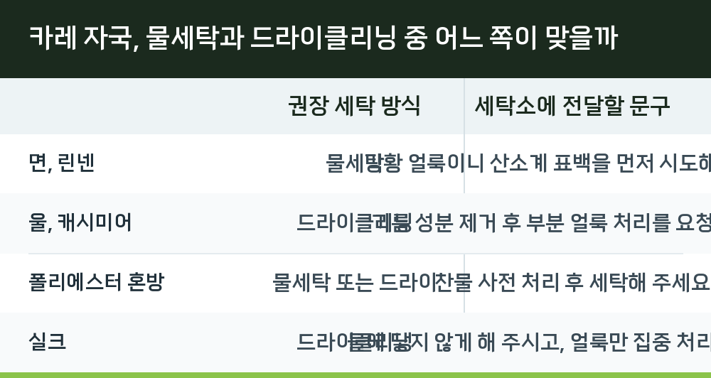 카레 자국, 물세탁과 드라이클리닝 중 어느 쪽이 맞을까