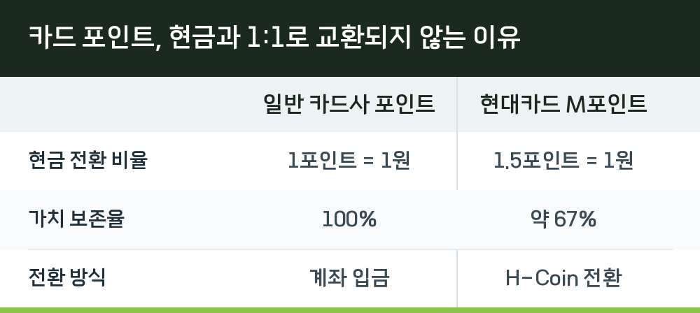 카드 포인트, 현금과 1:1로 교환되지 않는 이유