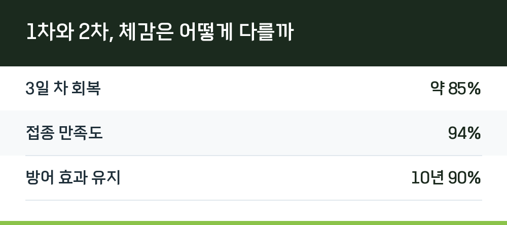 1차와 2차, 체감은 어떻게 다를까