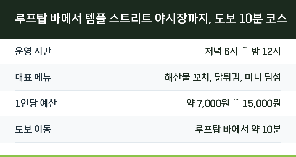 루프탑 바에서 템플 스트리트 야시장까지, 도보 10분 코스