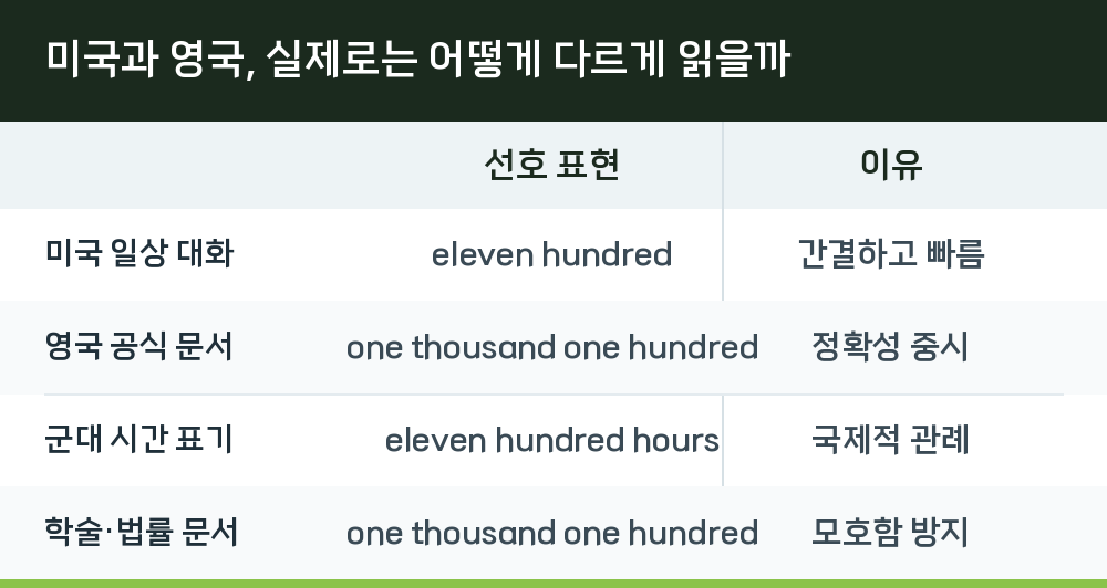 미국과 영국, 실제로는 어떻게 다르게 읽을까