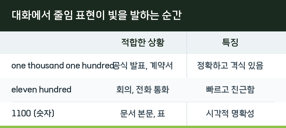 대화에서 줄임 표현이 빛을 발하는 순간