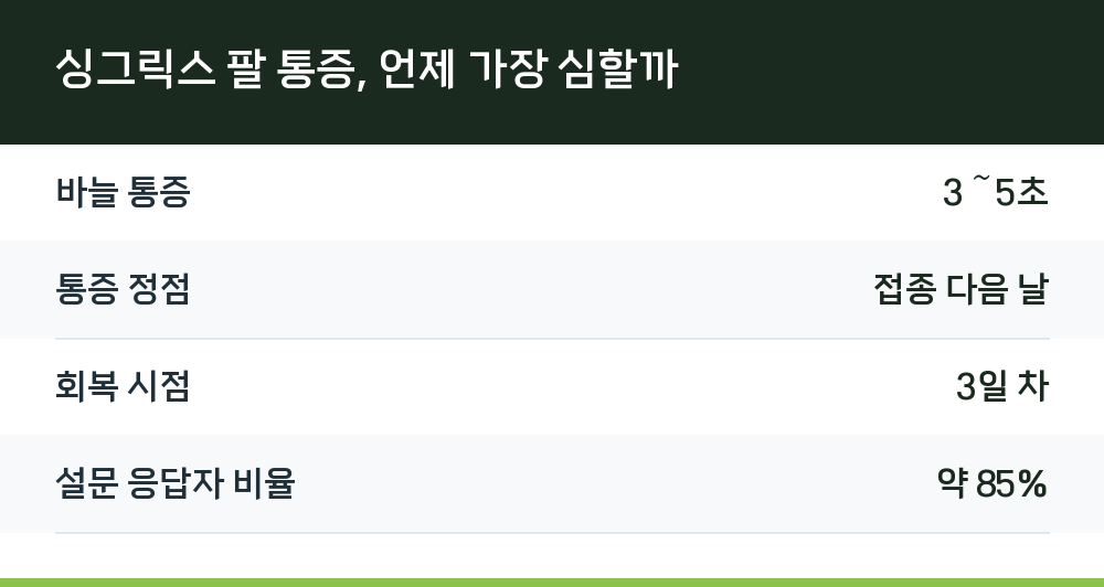 싱그릭스 팔 통증, 언제 가장 심할까