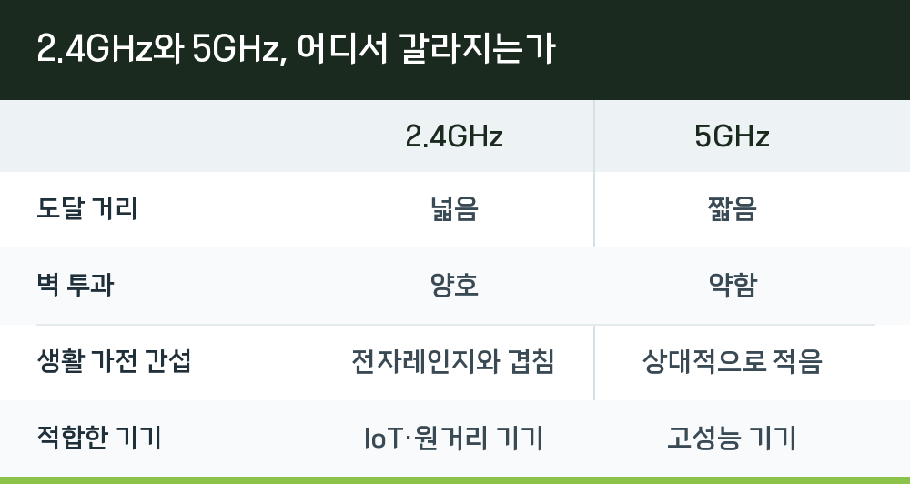 2.4GHz와 5GHz, 어디서 갈라지는가