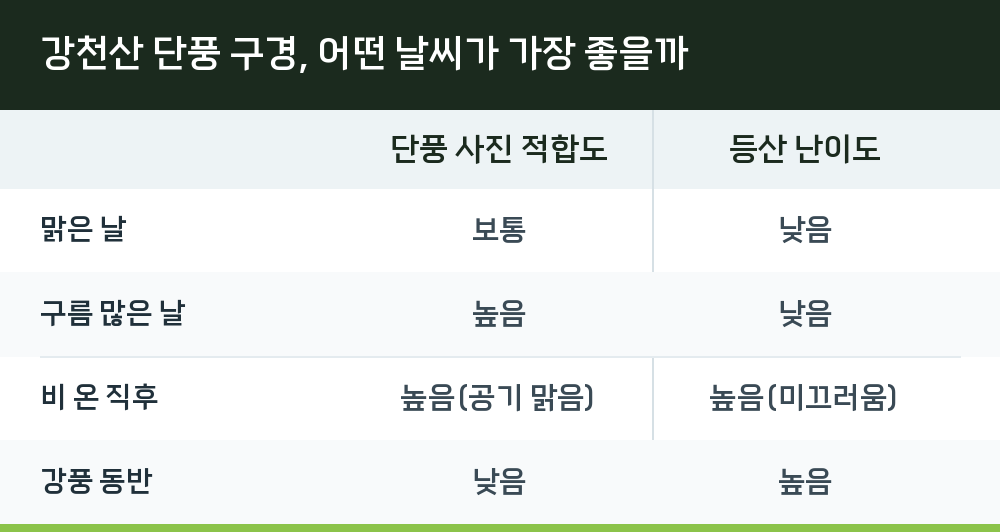 강천산 단풍 구경, 어떤 날씨가 가장 좋을까