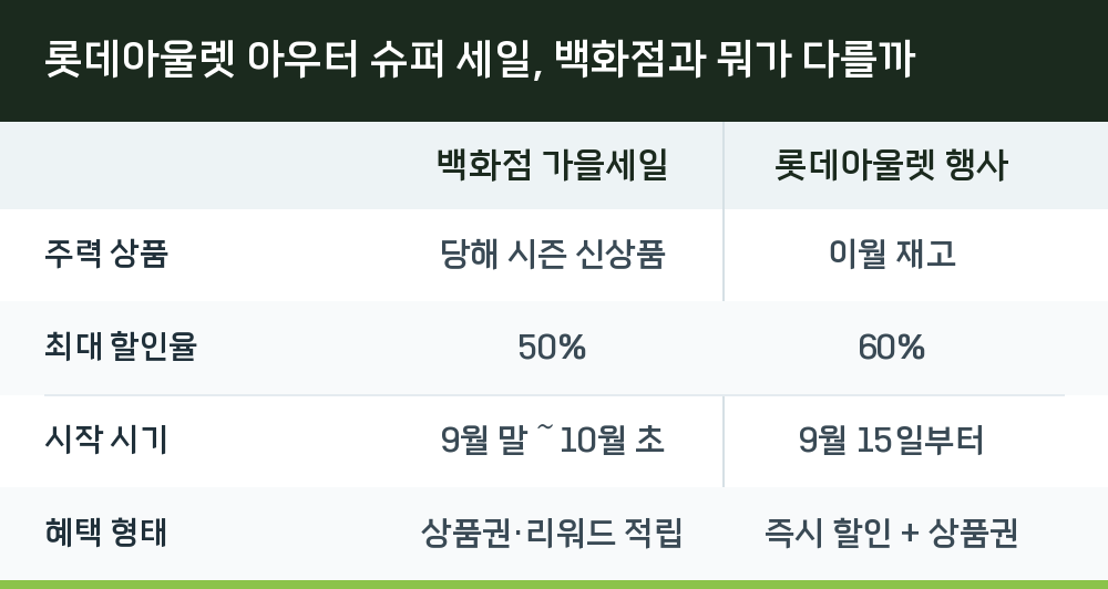 롯데아울렛 아우터 슈퍼 세일, 백화점과 뭐가 다를까