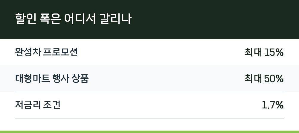할인 폭은 어디서 갈리나
