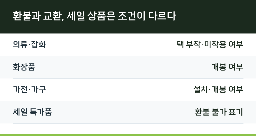 환불과 교환, 세일 상품은 조건이 다르다
