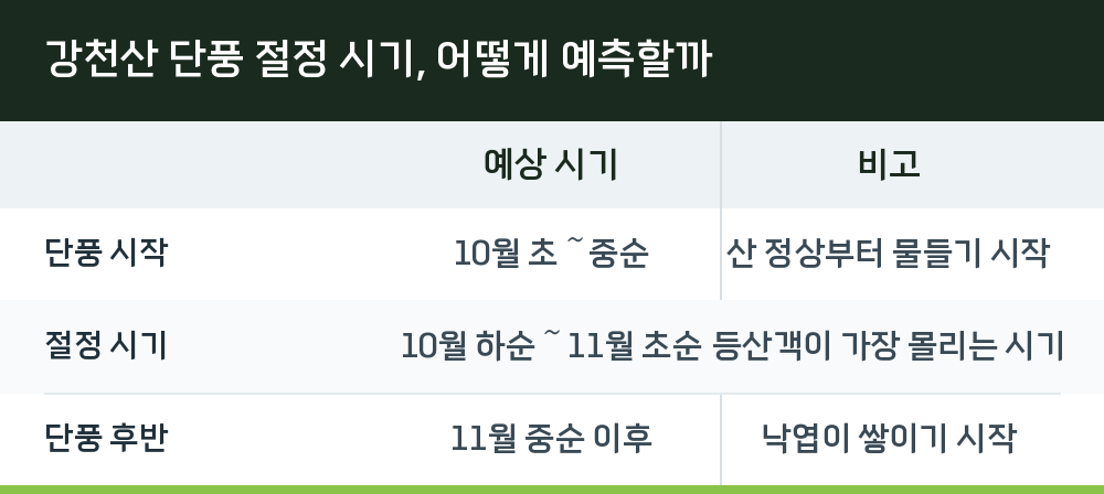 강천산 단풍 절정 시기, 어떻게 예측할까
