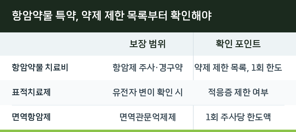 항암약물 특약, 약제 제한 목록부터 확인해야