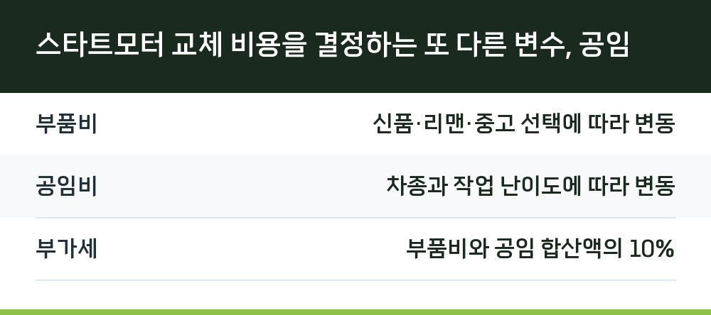스타트모터 교체 비용을 결정하는 또 다른 변수, 공임