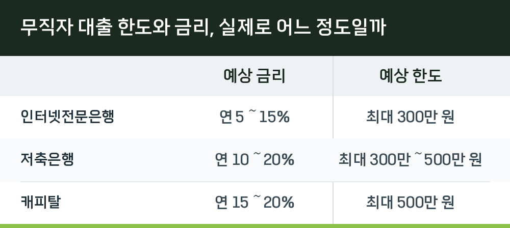무직자 대출 한도와 금리, 실제로 어느 정도일까