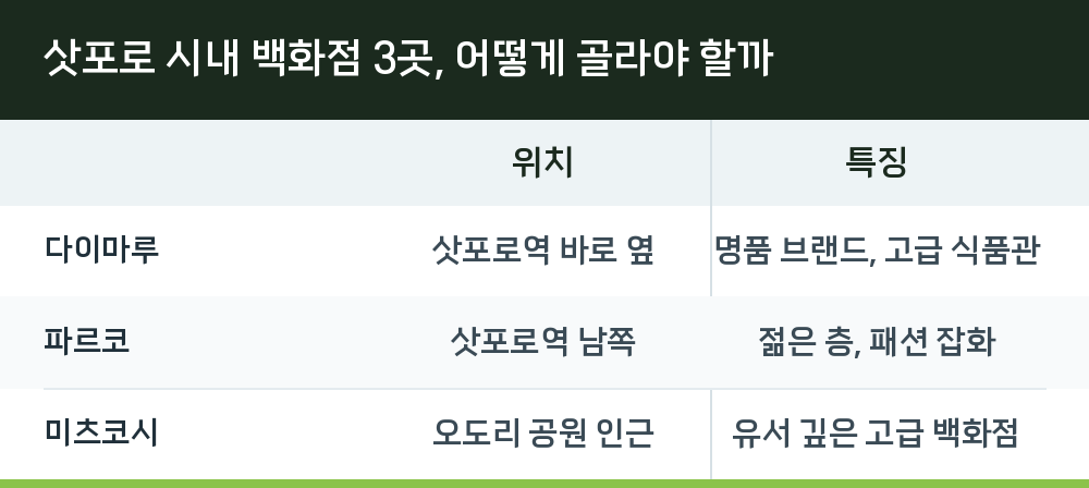 삿포로 시내 백화점 3곳, 어떻게 골라야 할까