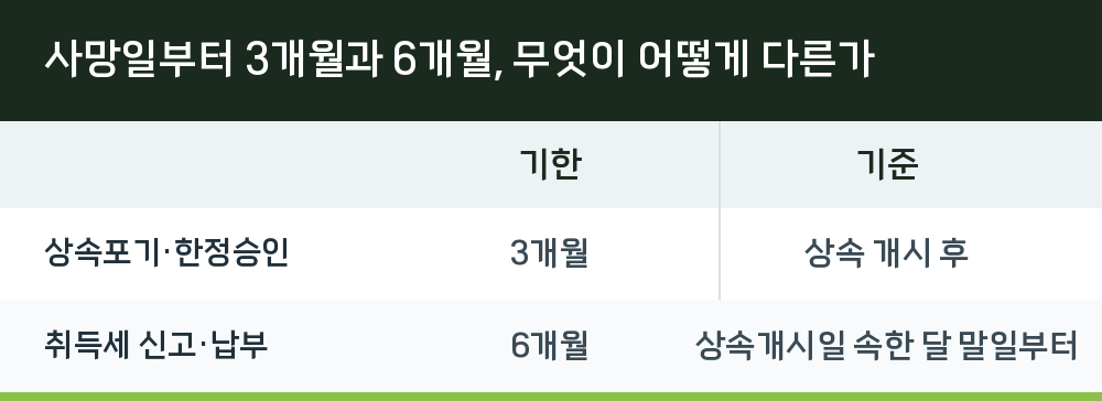 사망일부터 3개월과 6개월, 무엇이 어떻게 다른가