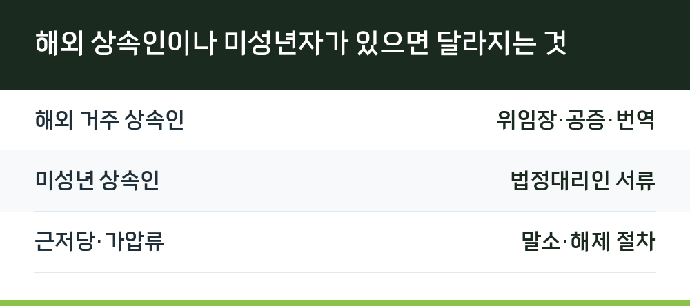 해외 상속인이나 미성년자가 있으면 달라지는 것
