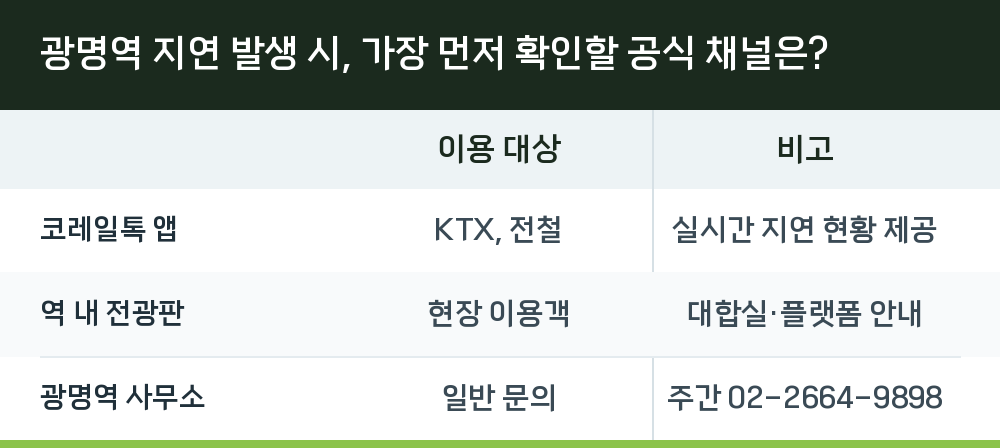 광명역 지연 발생 시, 가장 먼저 확인할 공식 채널은?