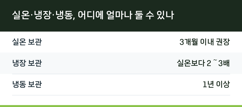 실온·냉장·냉동, 어디에 얼마나 둘 수 있나