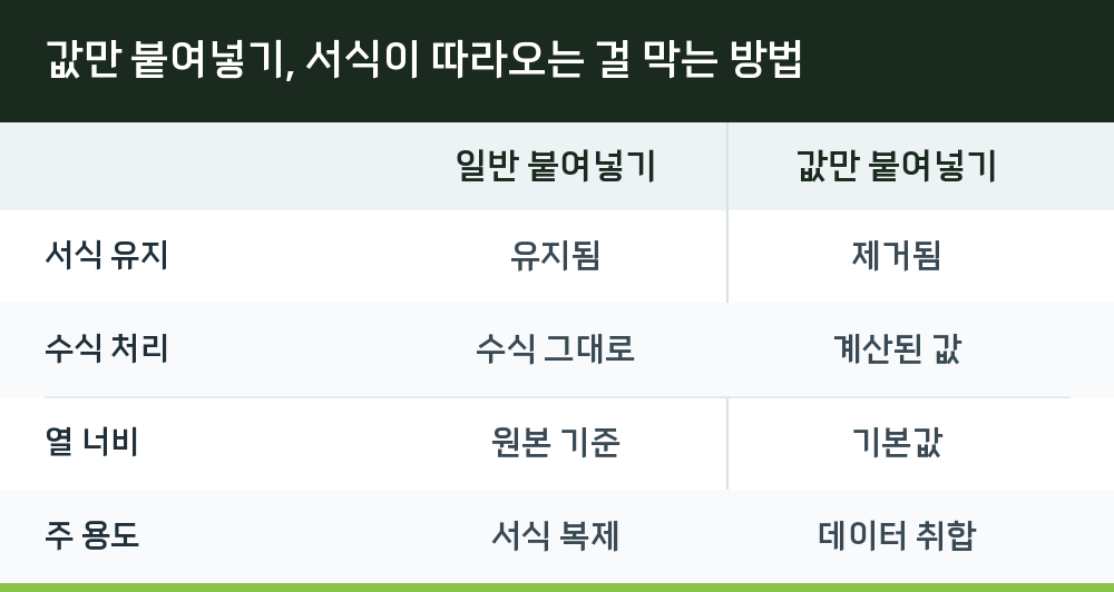값만 붙여넣기, 서식이 따라오는 걸 막는 방법