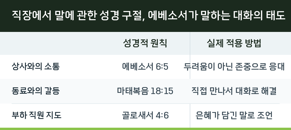 직장에서 말에 관한 성경 구절, 에베소서가 말하는 대화의 태도