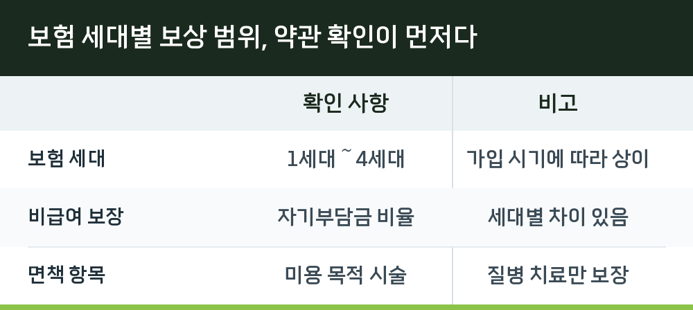 보험 세대별 보상 범위, 약관 확인이 먼저다