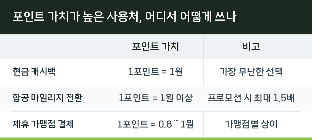 포인트 가치가 높은 사용처, 어디서 어떻게 쓰나