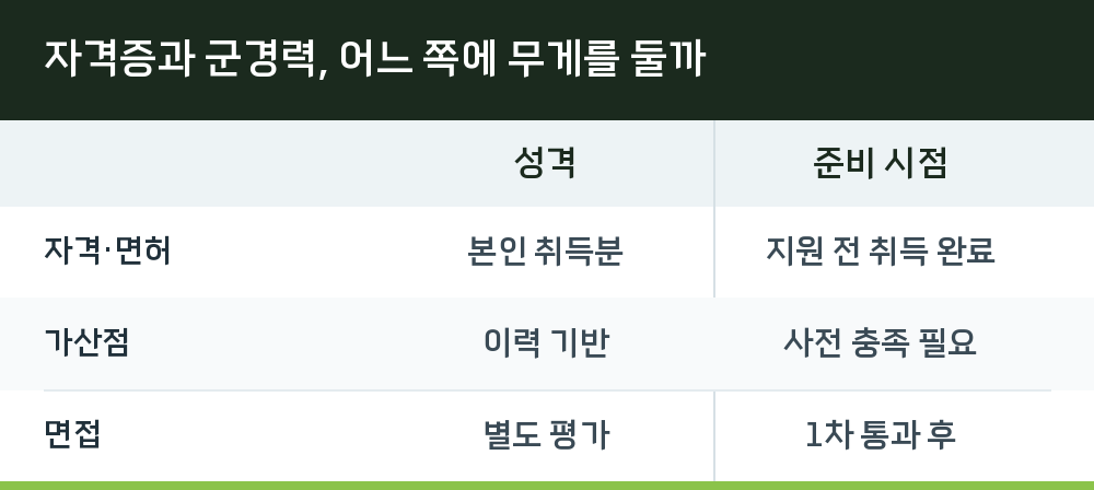 자격증과 군경력, 어느 쪽에 무게를 둘까