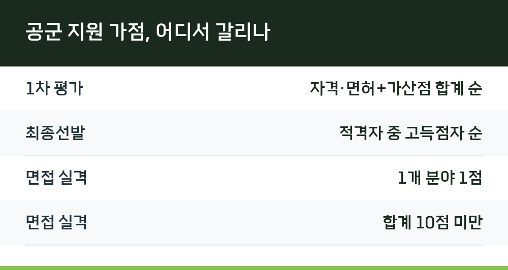공군 지원 가점, 어디서 갈리나
