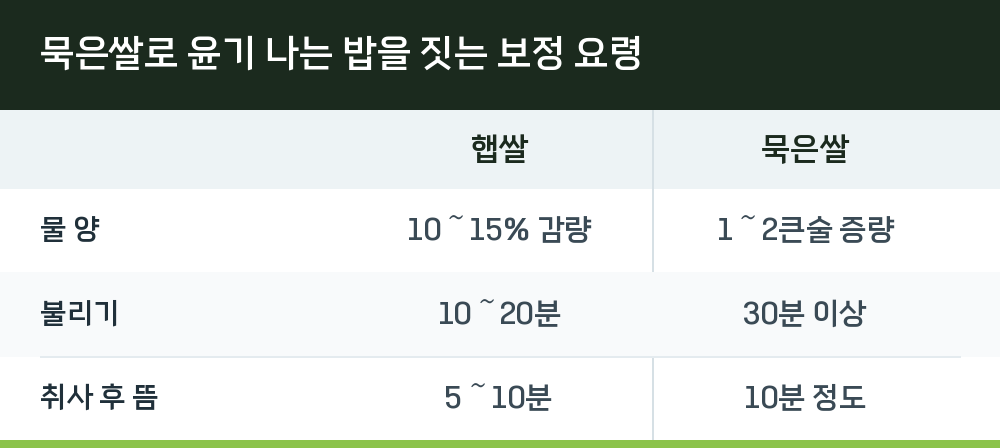 묵은쌀로 윤기 나는 밥을 짓는 보정 요령