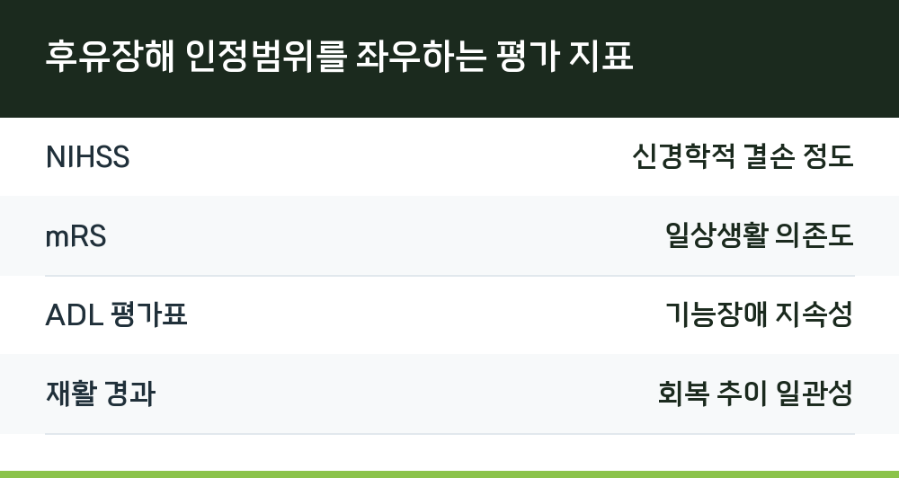 후유장해 인정범위를 좌우하는 평가 지표