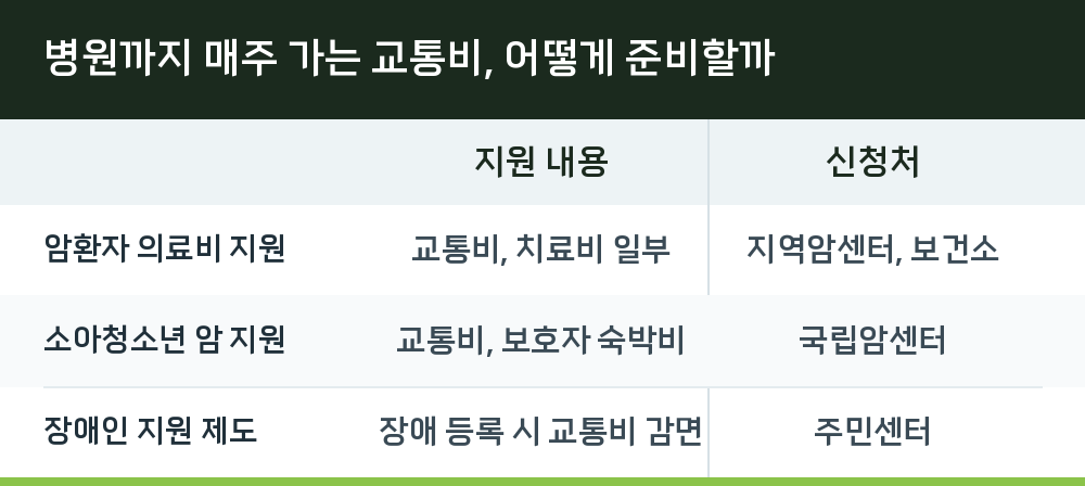 병원까지 매주 가는 교통비, 어떻게 준비할까