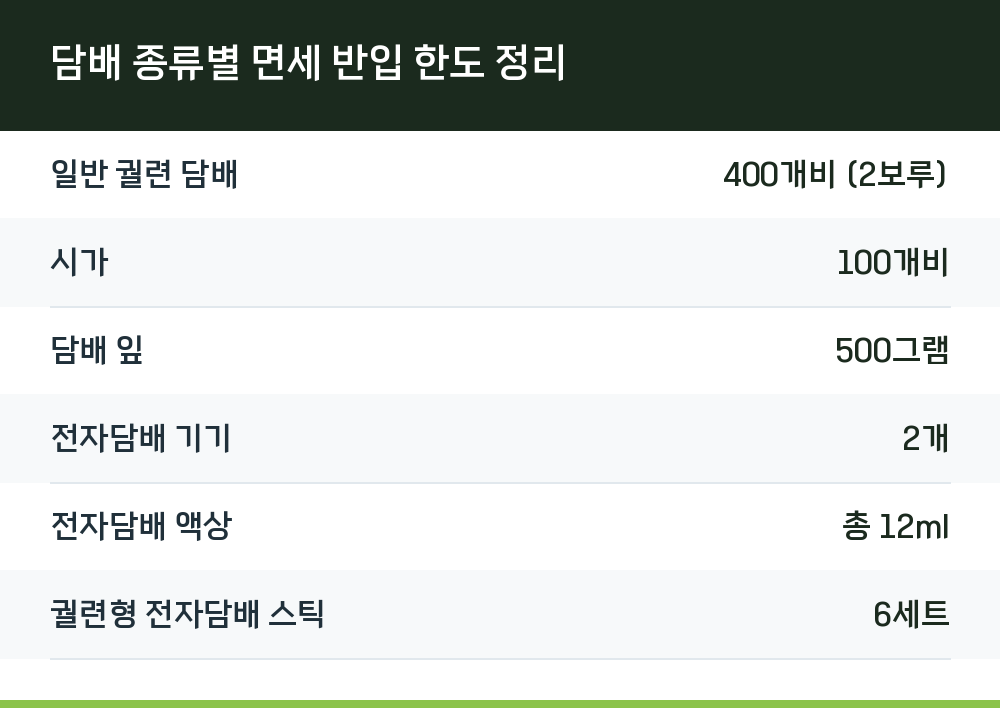담배 종류별 면세 반입 한도 정리