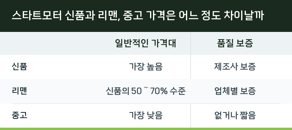 스타트모터 신품과 리맨, 중고 가격은 어느 정도 차이날까