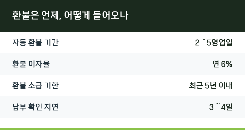 환불은 언제, 어떻게 들어오나