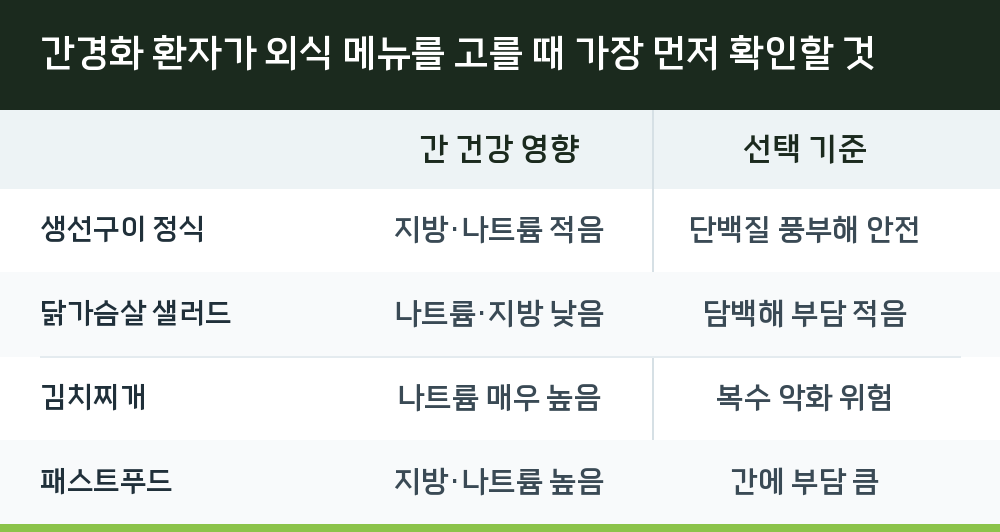 간경화 환자가 외식 메뉴를 고를 때 가장 먼저 확인할 것