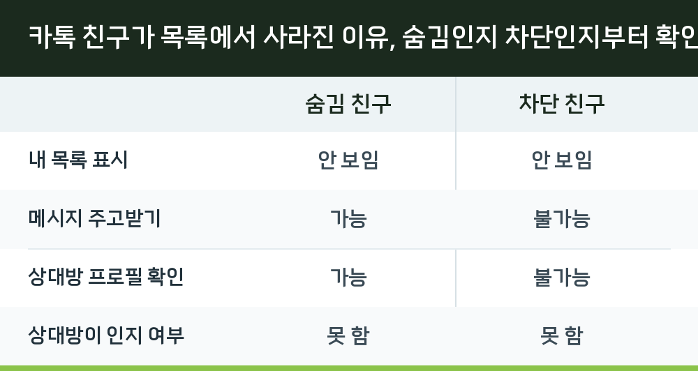 카톡 친구가 목록에서 사라진 이유, 숨김인지 차단인지부터 확인
