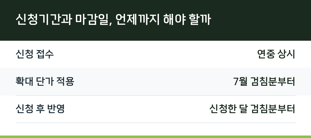 신청기간과 마감일, 언제까지 해야 할까