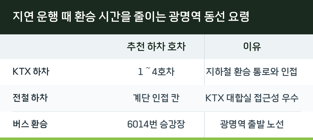 지연 운행 때 환승 시간을 줄이는 광명역 동선 요령