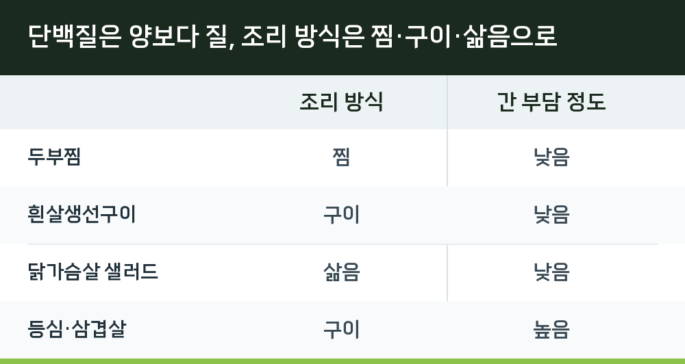 단백질은 양보다 질, 조리 방식은 찜·구이·삶음으로