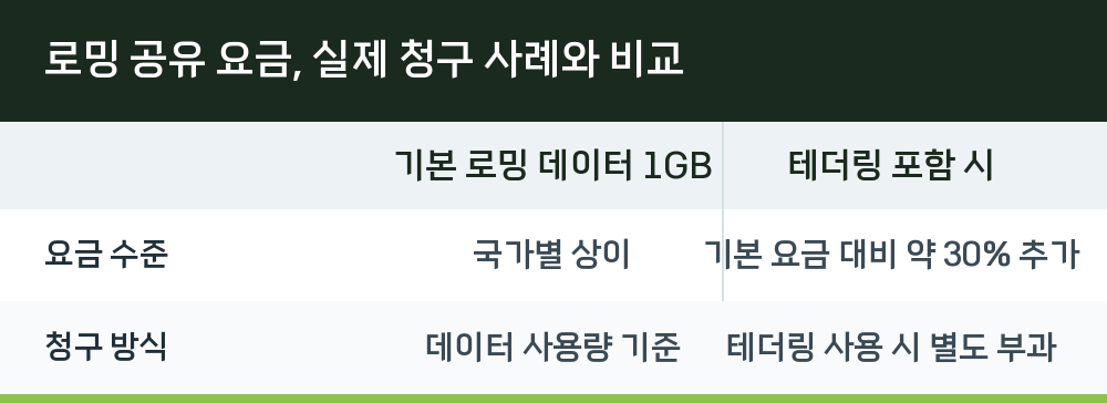 로밍 공유 요금, 실제 청구 사례와 비교