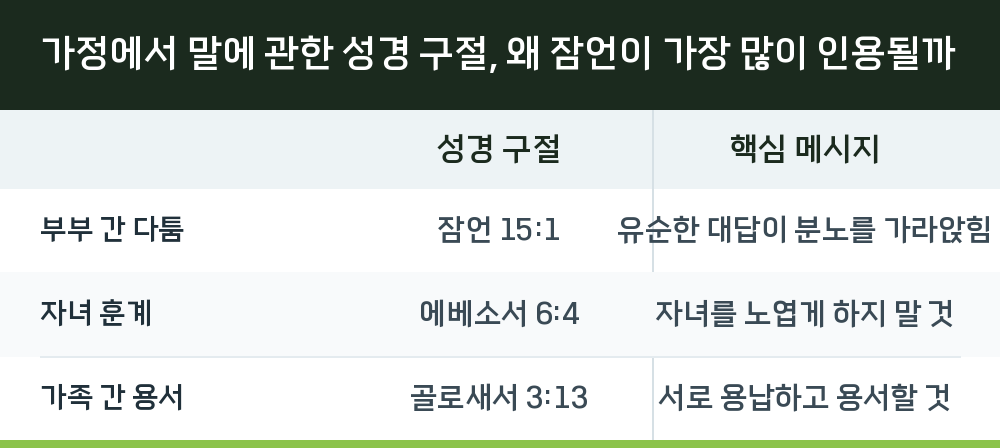 가정에서 말에 관한 성경 구절, 왜 잠언이 가장 많이 인용될까