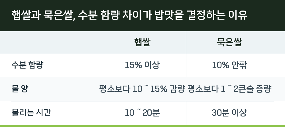 햅쌀과 묵은쌀, 수분 함량 차이가 밥맛을 결정하는 이유
