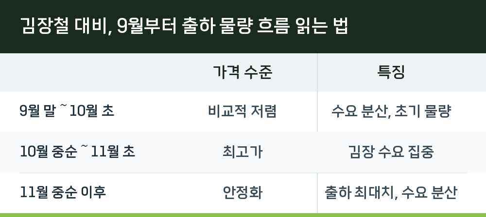 김장철 대비, 9월부터 출하 물량 흐름 읽는 법