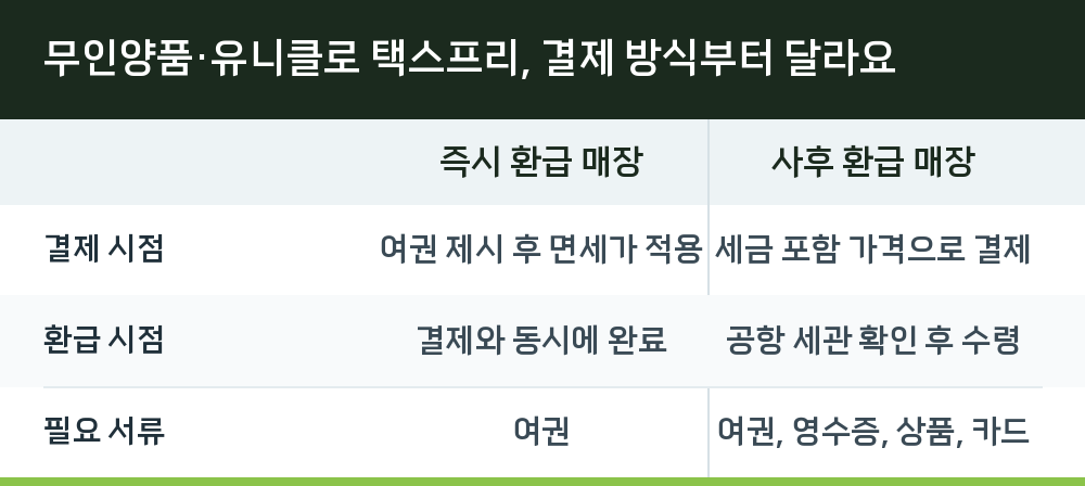 무인양품·유니클로 택스프리, 결제 방식부터 달라요