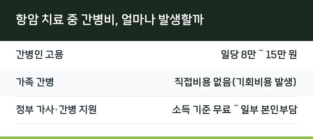 항암 치료 중 간병비, 얼마나 발생할까