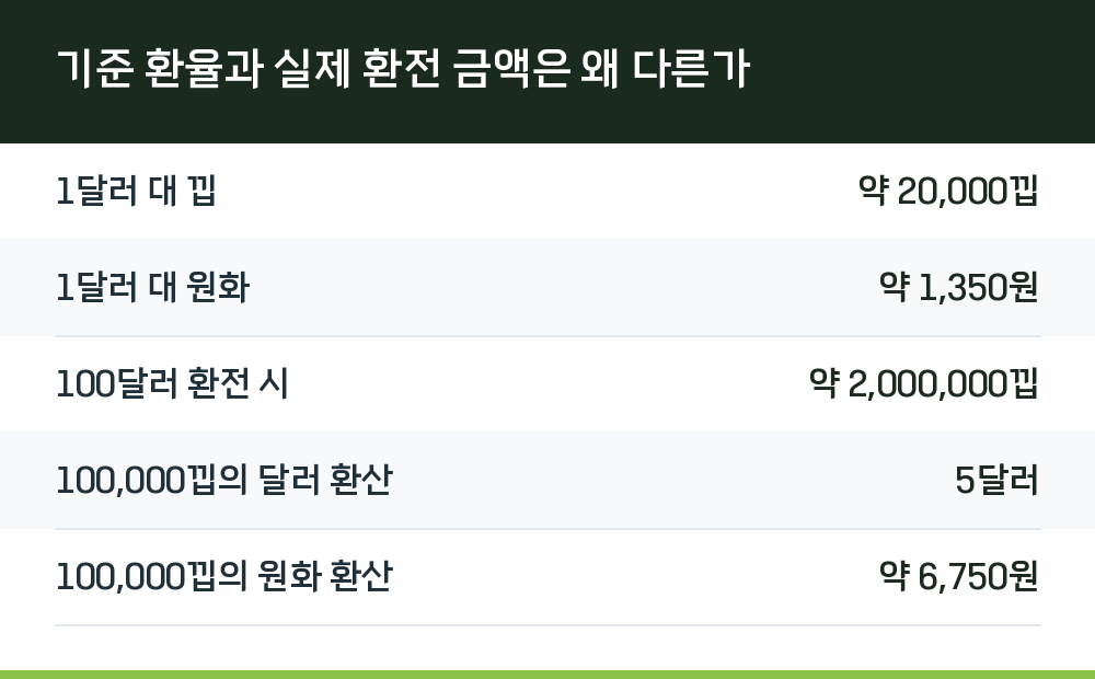 기준 환율과 실제 환전 금액은 왜 다른가