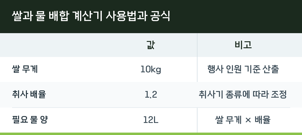 쌀과 물 배합 계산기 사용법과 공식