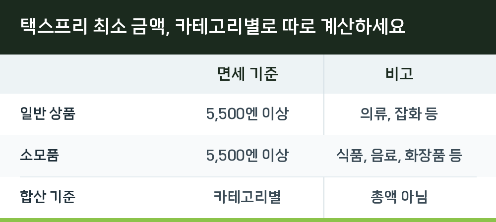 택스프리 최소 금액, 카테고리별로 따로 계산하세요