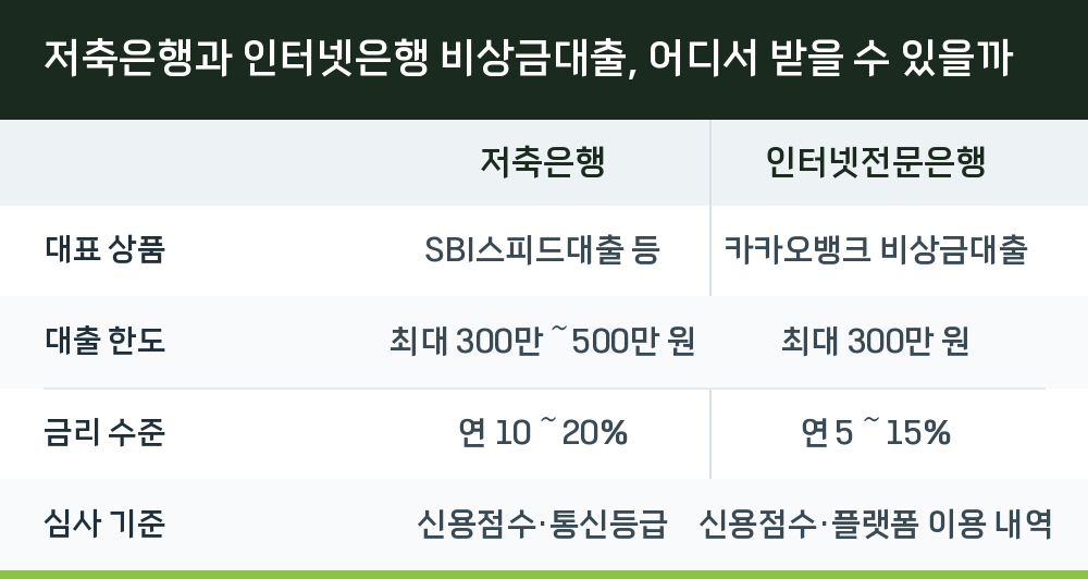 저축은행과 인터넷은행 비상금대출, 어디서 받을 수 있을까